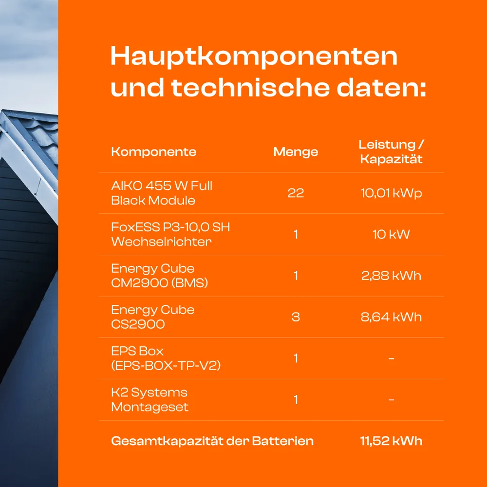 Hauptkomponenten und technische Daten zu Aktionspaket 4: 22 AIKO 455 W Full Black Module, FoxESS P3-10,0 SH Wechselrichter, Energy Cube CM2900 und drei CS2900, EPS Box, K2 Systems Montageset, Gesamtkapazität der Batterien 11,52 kWh